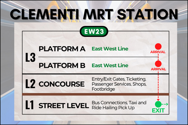 Map of Clementi MRT Station to reach West Coast Park