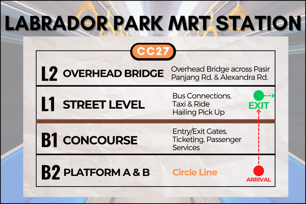 Map of Labrador Park MRT Station to reach HortPark
