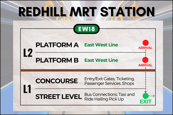 Map of Redhill MRT Station to reach Henderson Waves