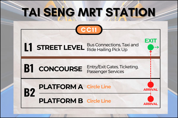 Navigating from Tai Seng MRT Station to reach 18 Tai Seng